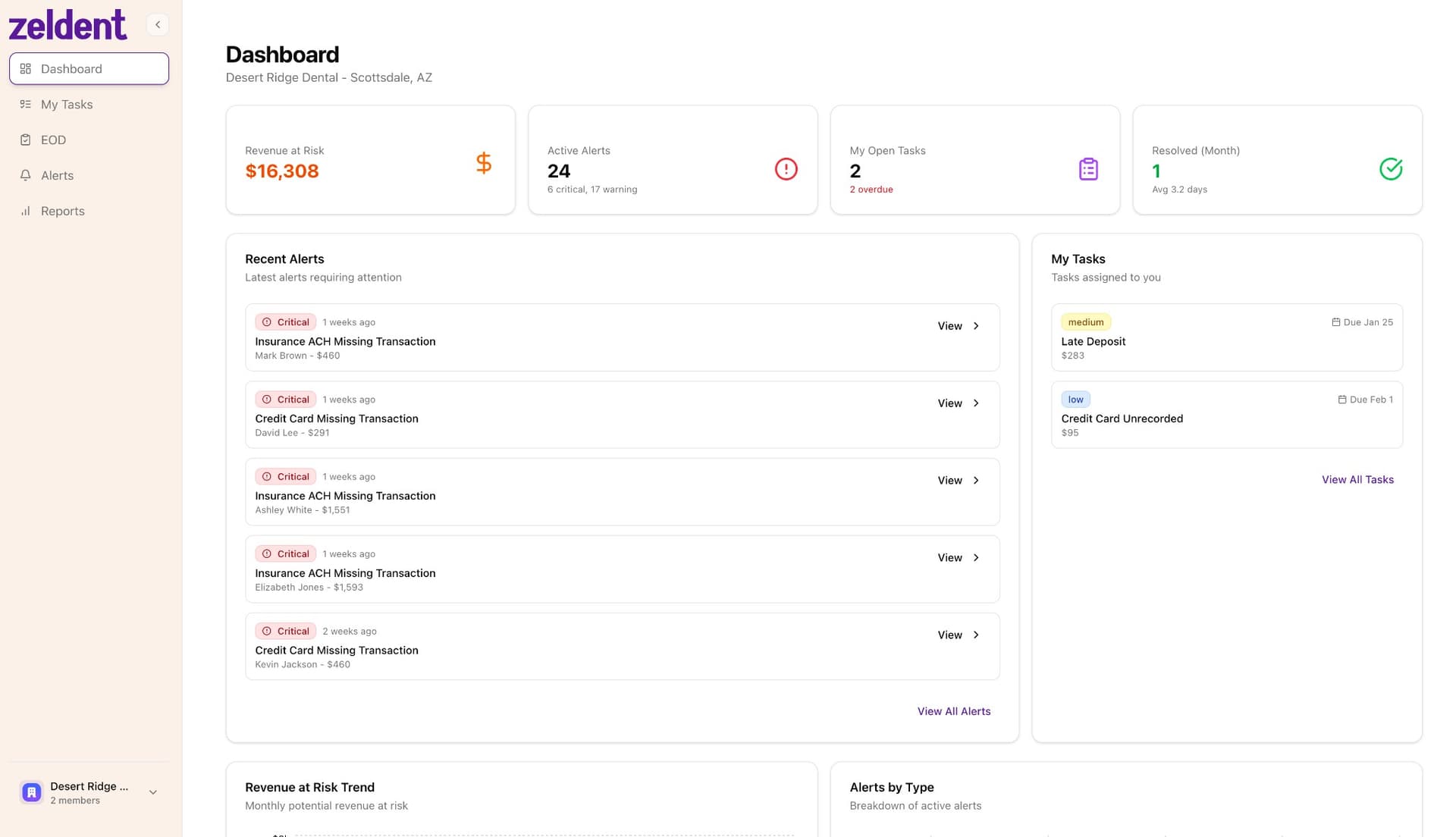 Zeldent Dashboard showing revenue alerts